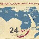 ساعات الصيام في رمضان 2025: تفاوت كبير بين الدول العربية والعالمية